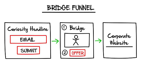 Bridge funnel Bridge funnel